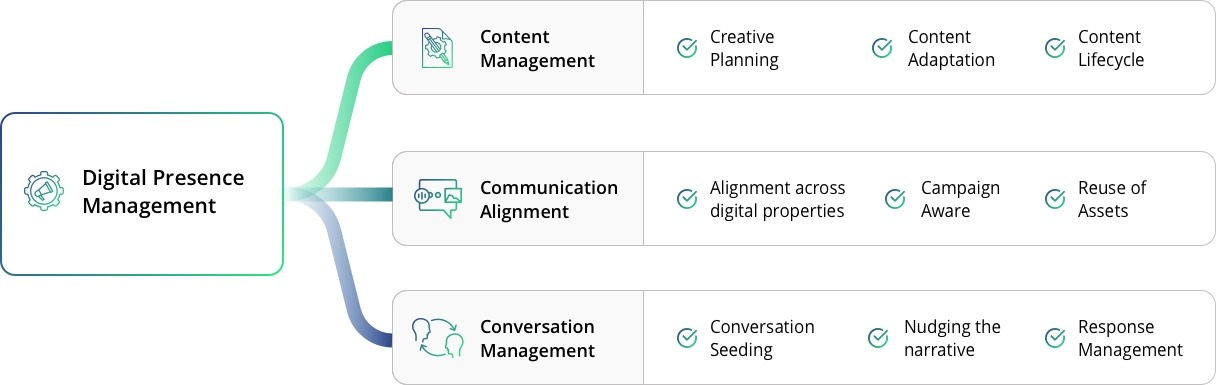 Scope of Digital Presence Management