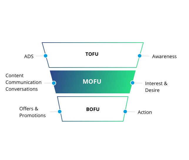 why focus on mofu