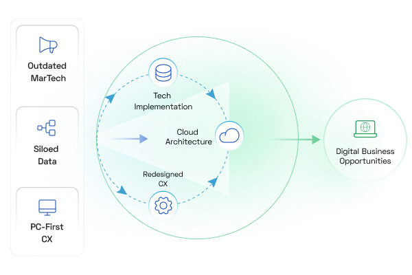 Build the Culture of Continuous Enablement