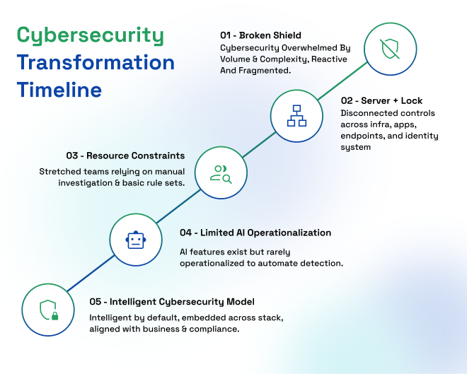 Cybersecurity