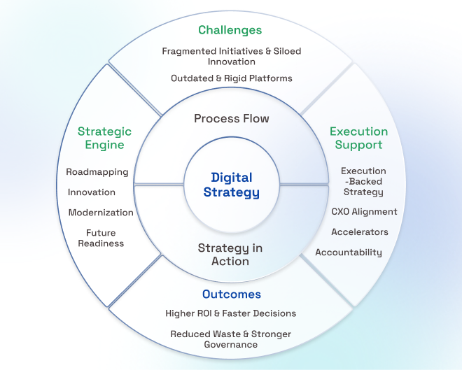 Digital Strategy
