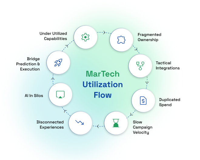 Martech
